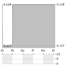 ONEAPEX Aktie 5-Tage-Chart