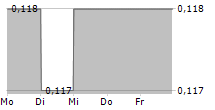 ONEAPEX LIMITED 5-Tage-Chart