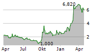 ONECONNECT FINANCIAL TECHNOLOGY CO LTD ADR Chart 1 Jahr