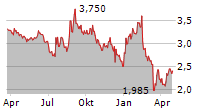 ONEFLOW AB Chart 1 Jahr