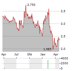 ONEFLOW Aktie Chart 1 Jahr