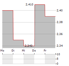 ONEFLOW Aktie 5-Tage-Chart