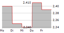 ONEFLOW AB 5-Tage-Chart