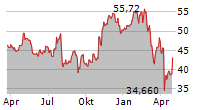 ONEMAIN HOLDINGS INC Chart 1 Jahr