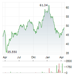 ONEMAIN Aktie Chart 1 Jahr