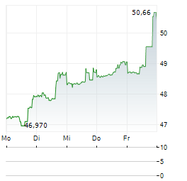 ONEMAIN Aktie 5-Tage-Chart