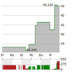 ONEMAIN Aktie 5-Tage-Chart