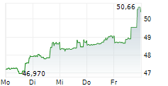ONEMAIN HOLDINGS INC 5-Tage-Chart