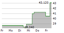 ONEMAIN HOLDINGS INC 5-Tage-Chart