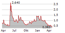 ONEMEDNET CORP Chart 1 Jahr