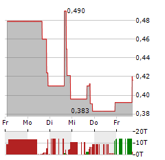 ONEMEDNET Aktie 5-Tage-Chart