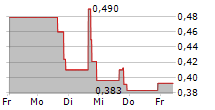 ONEMEDNET CORP 5-Tage-Chart