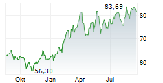 ONEOK INC Chart 1 Jahr