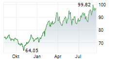 ONEOK INC Chart 1 Jahr
