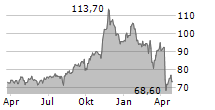 ONEOK INC Chart 1 Jahr