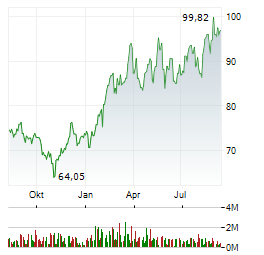 ONEOK INC Jahres Chart