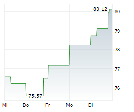 ONEOK INC Chart 1 Jahr