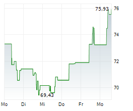 ONEOK INC Chart 1 Jahr