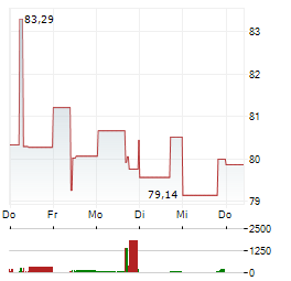 ONEOK Aktie 5-Tage-Chart