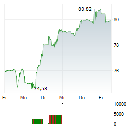 ONEOK Aktie 5-Tage-Chart