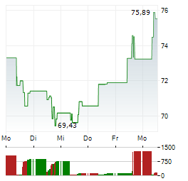 ONEOK Aktie 5-Tage-Chart