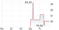 ONEOK INC 5-Tage-Chart