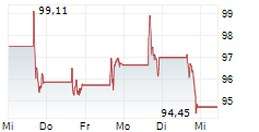 ONEOK INC 5-Tage-Chart
