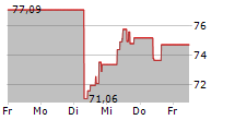 ONEOK INC 5-Tage-Chart