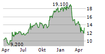 ONESPAN INC Chart 1 Jahr