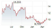 ONESPAN INC Chart 1 Jahr