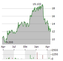 ONESPAN Aktie Chart 1 Jahr