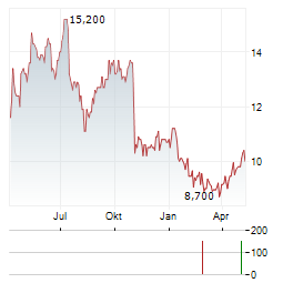 ONESPAN Aktie Chart 1 Jahr