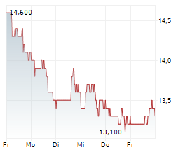 ONESPAN INC Chart 1 Jahr