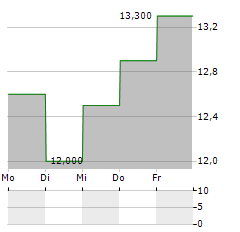 ONESPAN Aktie 5-Tage-Chart