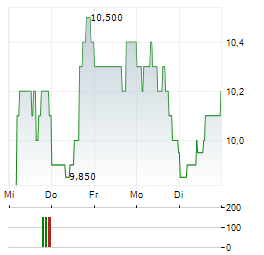 ONESPAN Aktie 5-Tage-Chart