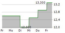 ONESPAN INC 5-Tage-Chart