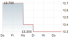 ONESPAN INC 5-Tage-Chart