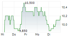 ONESPAN INC 5-Tage-Chart