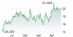 ONESPAWORLD HOLDINGS LIMITED Chart 1 Jahr