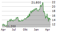 ONESPAWORLD HOLDINGS LIMITED Chart 1 Jahr