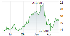 ONESPAWORLD HOLDINGS LIMITED Chart 1 Jahr