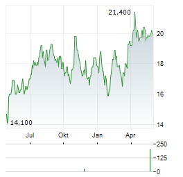 ONESPAWORLD Aktie Chart 1 Jahr