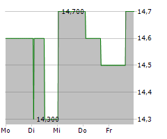 ONESPAWORLD HOLDINGS LIMITED Chart 1 Jahr