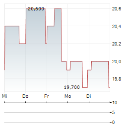 ONESPAWORLD Aktie 5-Tage-Chart
