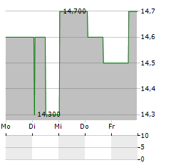 ONESPAWORLD Aktie 5-Tage-Chart