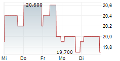 ONESPAWORLD HOLDINGS LIMITED 5-Tage-Chart