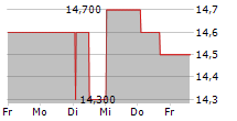 ONESPAWORLD HOLDINGS LIMITED 5-Tage-Chart