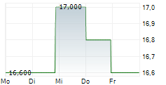 ONESPAWORLD HOLDINGS LIMITED 5-Tage-Chart