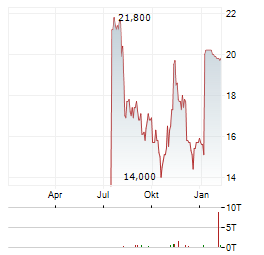 ONESTREAM Aktie Chart 1 Jahr