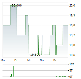 ONESTREAM Aktie 5-Tage-Chart